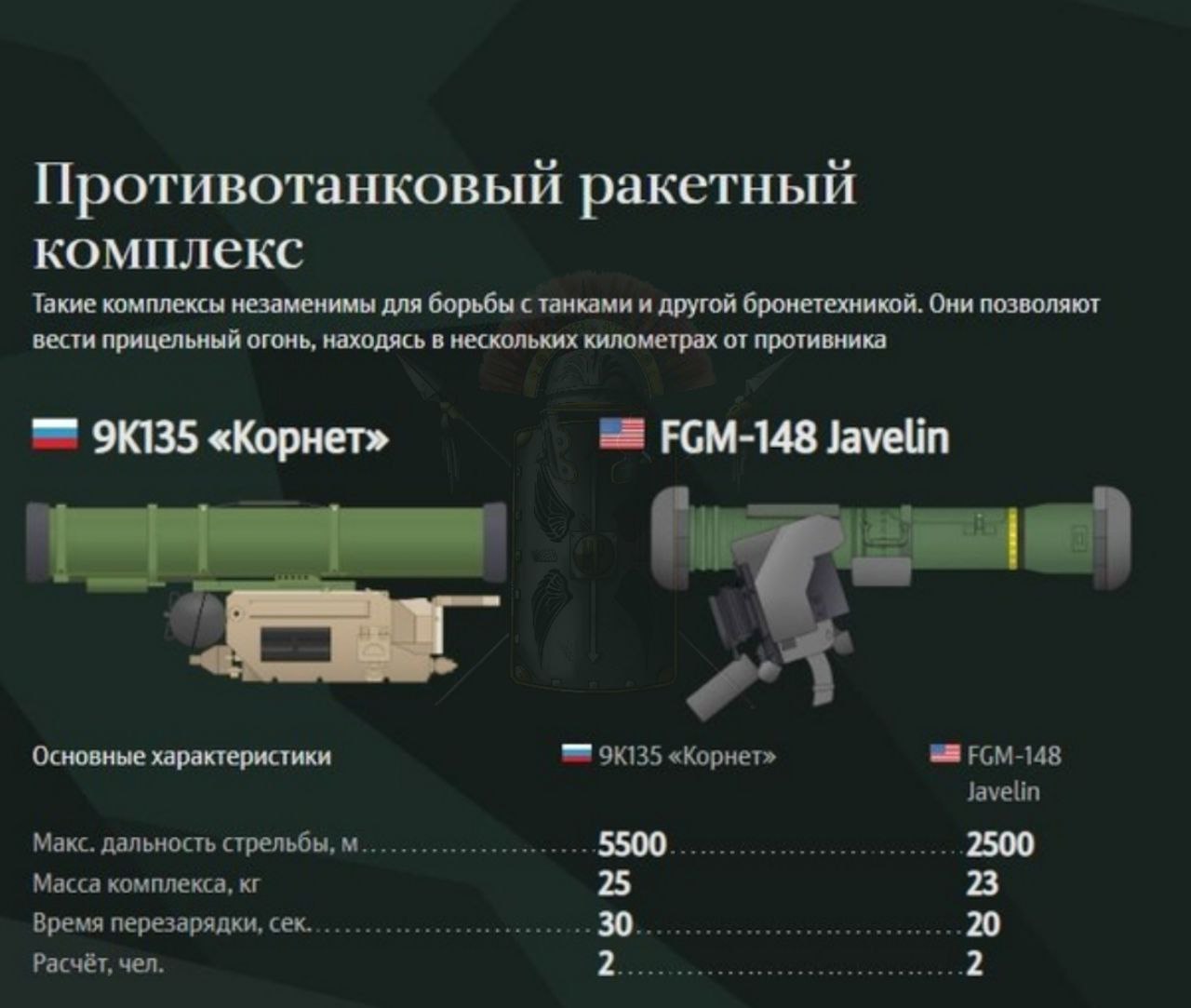 Сколько установок на украине. ПТРК FGM-148 ТТХ. ТТХ Джавелин ПТУР. ПТРК Джавелин ТТХ. ПТРК Корнет ТТХ.