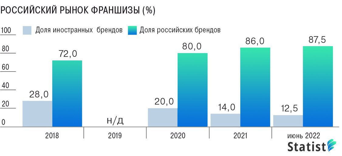 Рынок российских брендов. Перспективы франчайзинга в РФ.