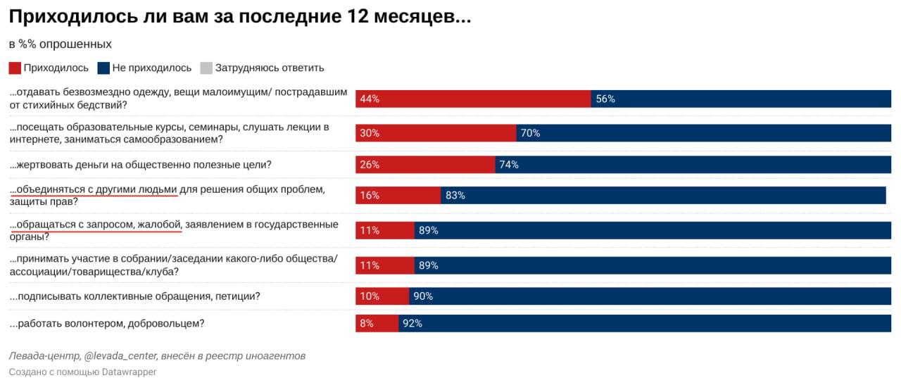 Социологи левада центра провели опрос 1600 человек. Левада центр. Левада центр Крым. Политическая активность графики Левада.