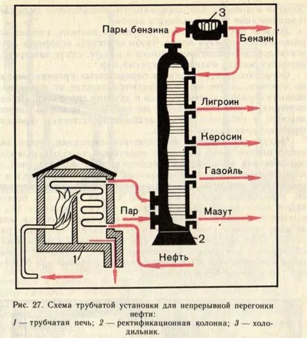 Подпишите на рисунке схема промышленной установки непрерывной перегонки нефти