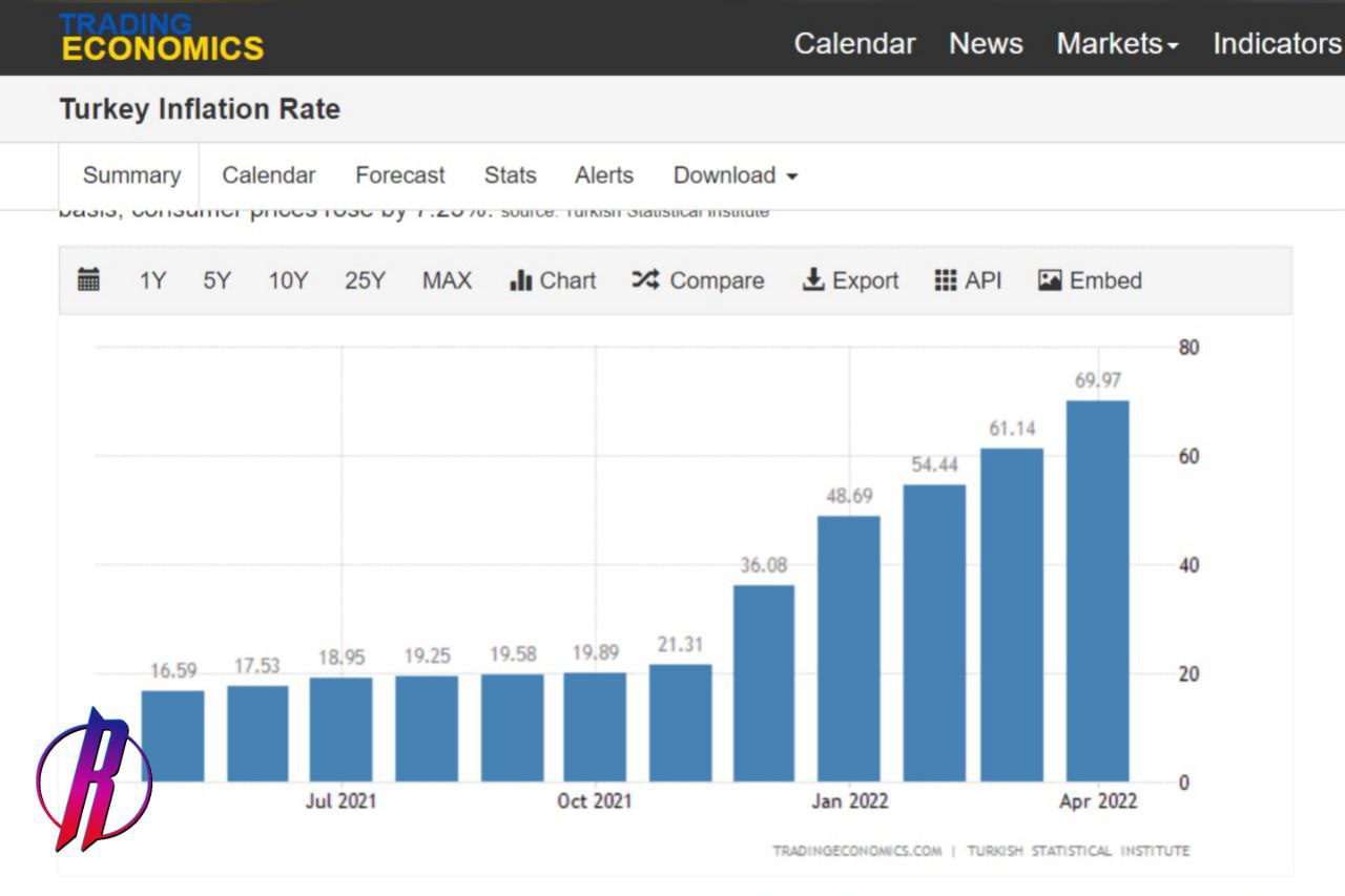 Инфляция в турции сегодня. Уровень инфляции в Турции. Инфляция в Турции по годам. Уровень инфляции Турции по годам. Годовая инфляция в Турции.