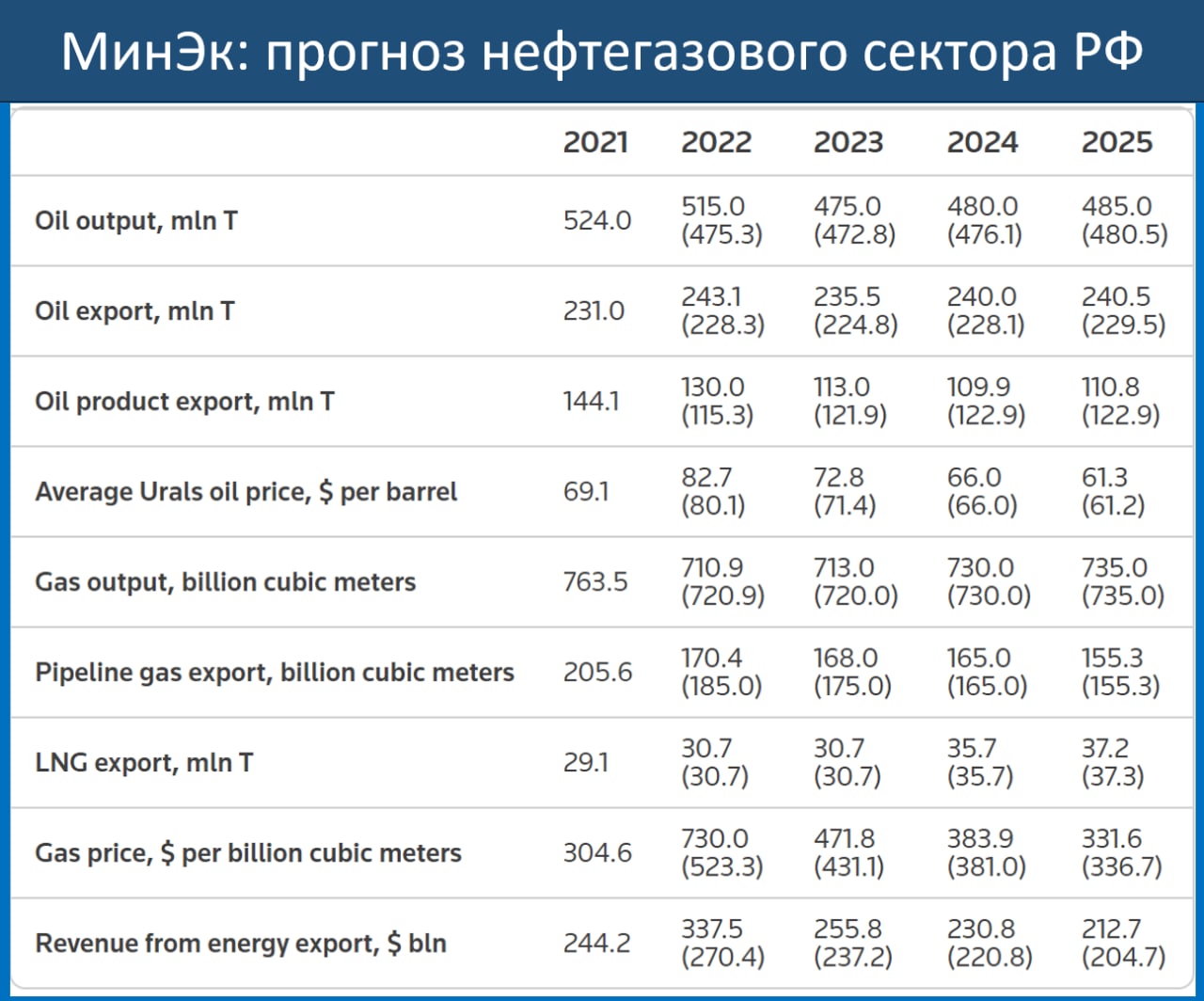 Прогноз цены на 2023 год. Экспорт нефти в России 2022. Объем добычи нефти в России 2022. Добыча нефти в России 2022. Добыча нефти по странам 2022.