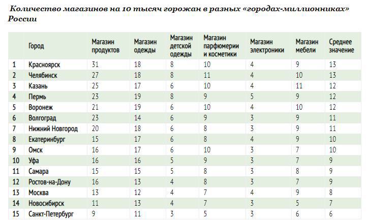 Красноярск список городов