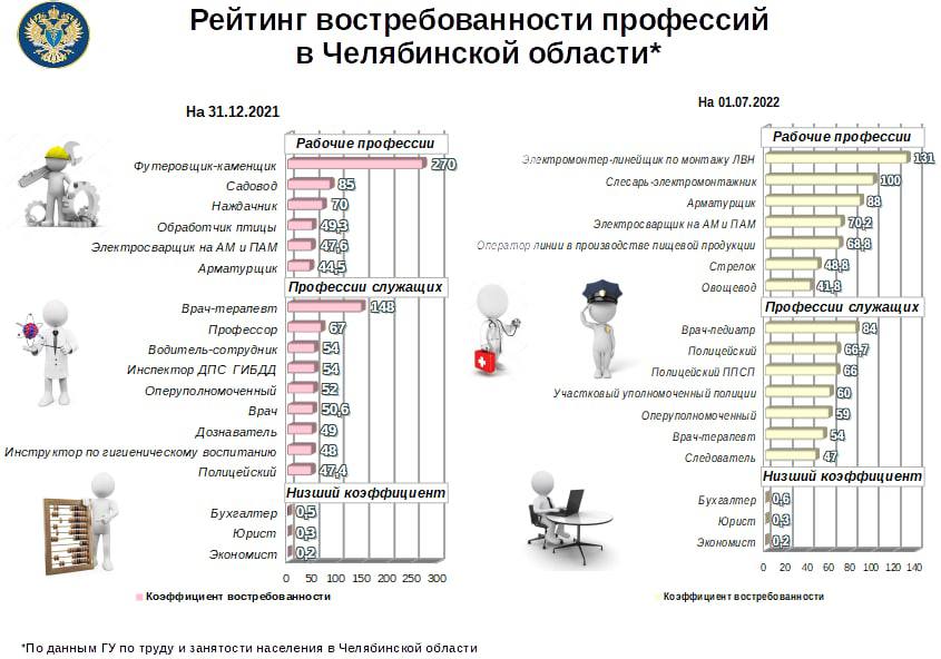 Списки челябинск. Профессии Челябинской области. Невостребованные профессии. Самые невостребованные профессии. Самые востребованные специальности.