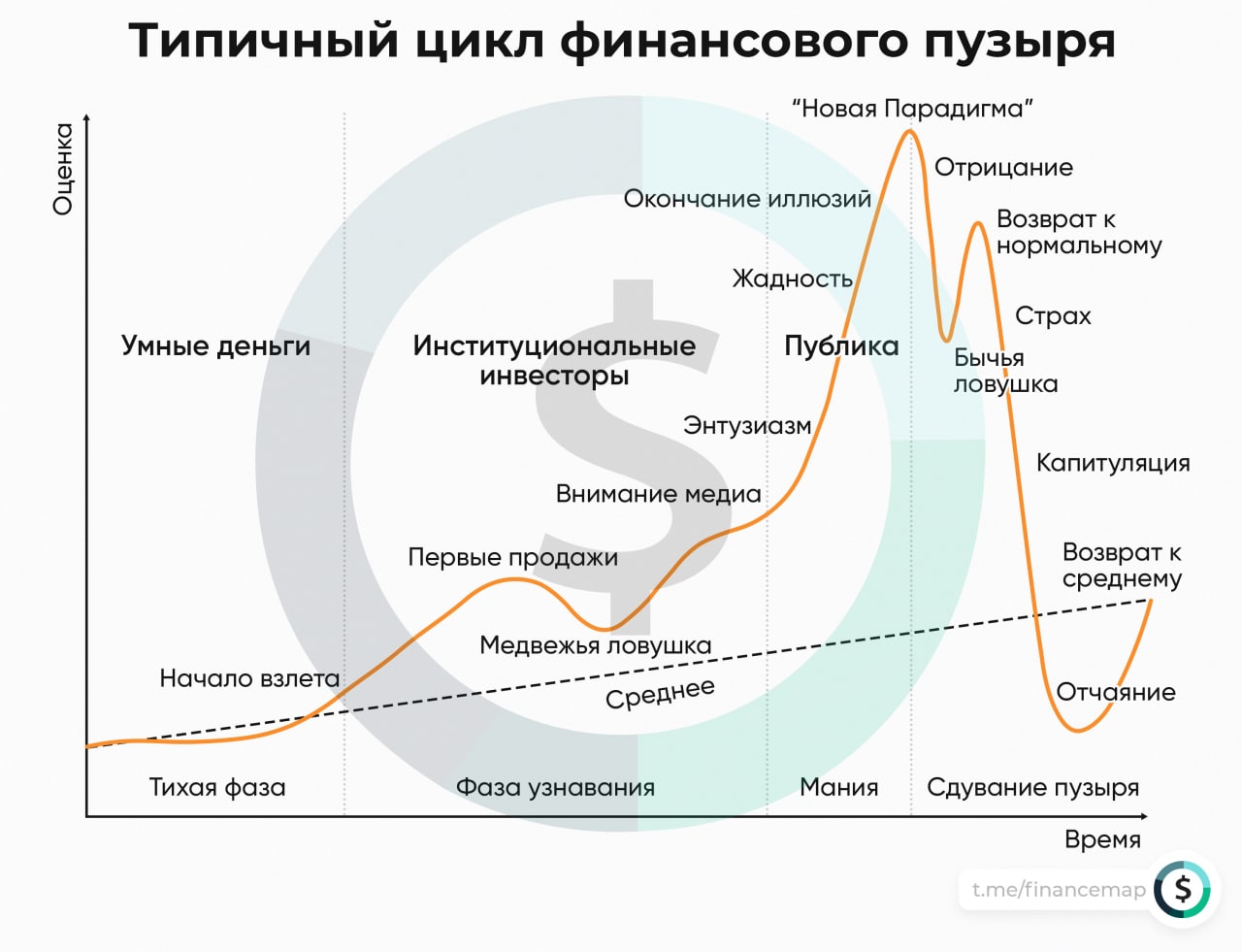 Этапы финансового цикла. Финансовый цикл пузырь. Пузыри на финансовых рынках. Финансовый пузырь график. График пузыря на рынке.