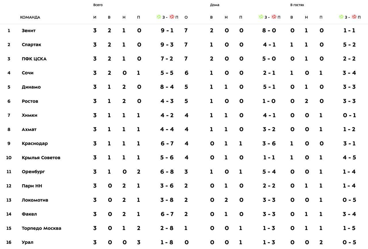 Футбол 24 тур таблица. Футбол России таблица. КХЛ турнирная таблица. Таблица плей футбол команда. Таблица РПЛ 3 тур 6 августа.